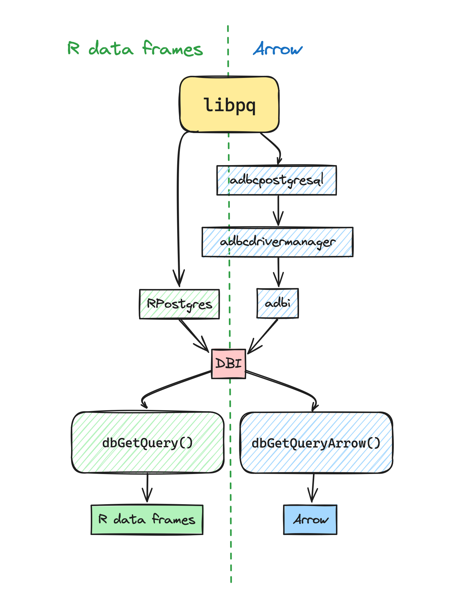 Space divided into two areas, R data frames at the left, Arrow at the right. Two concurrent data flows from libpq to DBI are shown: one via RPostgres through R data frames, one via adbcpostgresql and adbi through Arrow. The two flows merge at the DBI layer. From DBI, consumers can use dbGetQuery() to get data frames, or dbGetQueryArrow() to get Arrow streams.