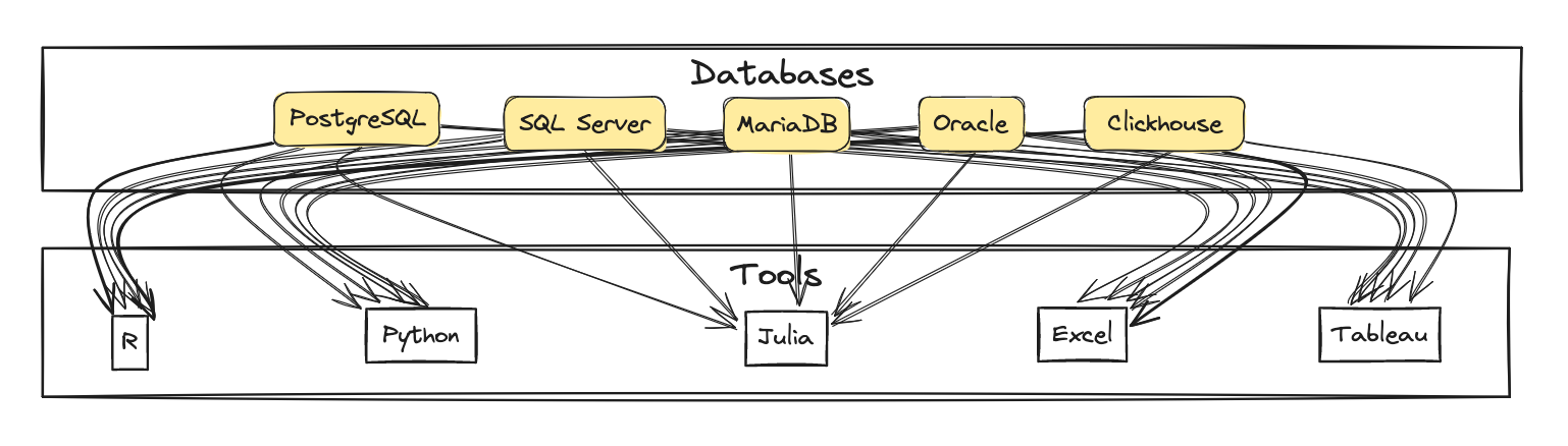 Two boxes, Databases at the top, ecosystems at the bottom. PostgreSQL, SQL Server, MariaDB, Oracle, Clickhouse in the top box, R, Python, Julia, Excel, Tableau, and others in the bottom box. One arrow from each database to each ecosystem.